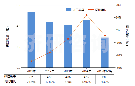 2011-2015年9月中國金化合物(HS28433000)進口量及增速統(tǒng)計